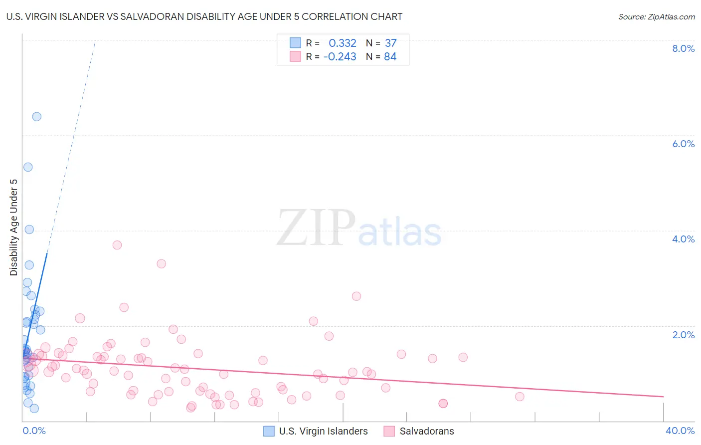 U.S. Virgin Islander vs Salvadoran Disability Age Under 5