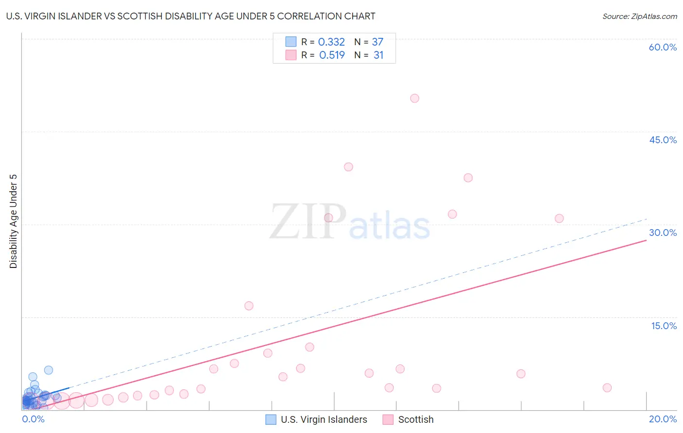 U.S. Virgin Islander vs Scottish Disability Age Under 5