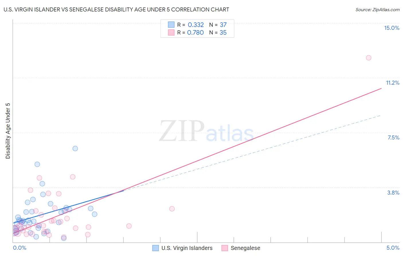 U.S. Virgin Islander vs Senegalese Disability Age Under 5