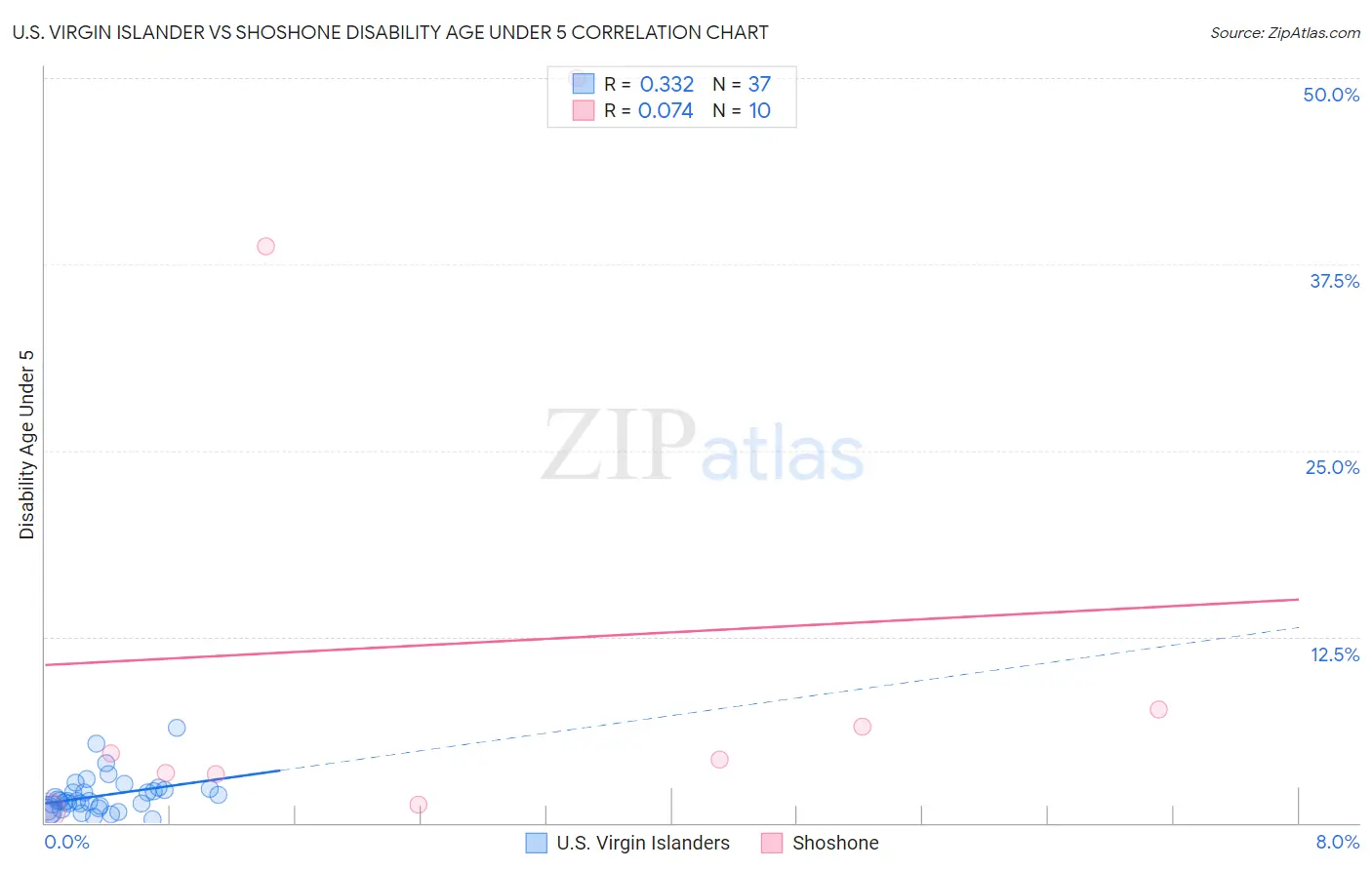 U.S. Virgin Islander vs Shoshone Disability Age Under 5