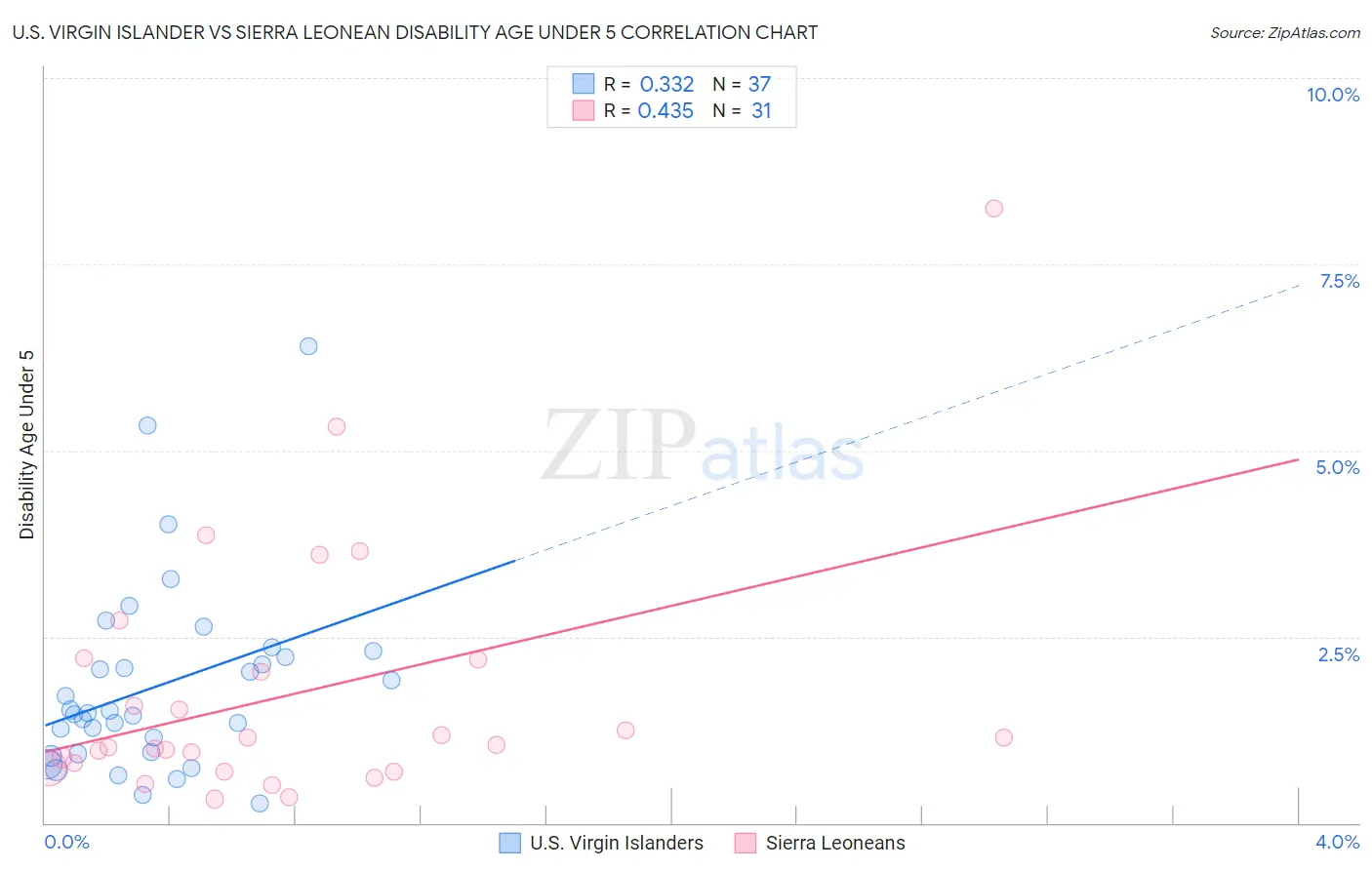 U.S. Virgin Islander vs Sierra Leonean Disability Age Under 5