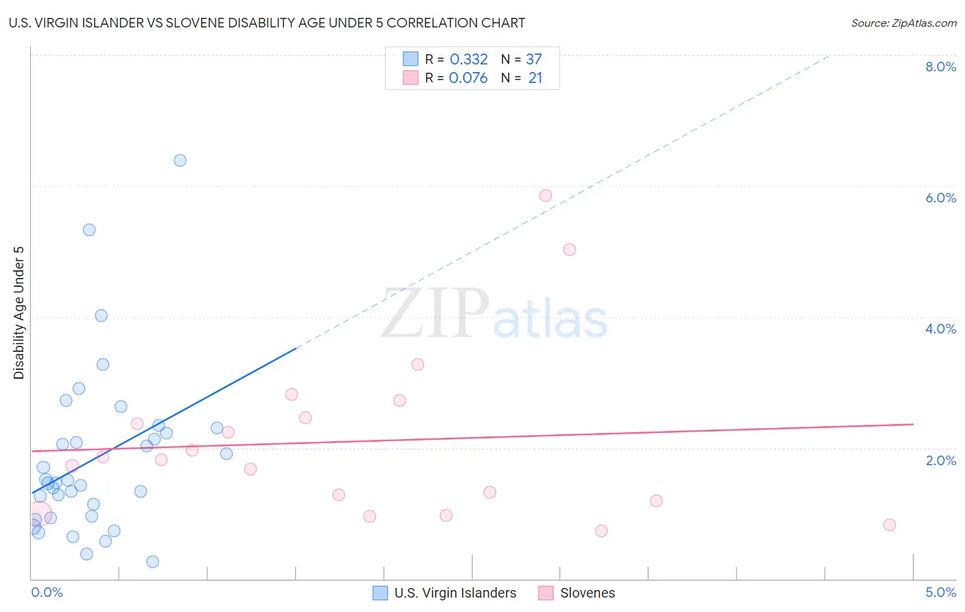 U.S. Virgin Islander vs Slovene Disability Age Under 5