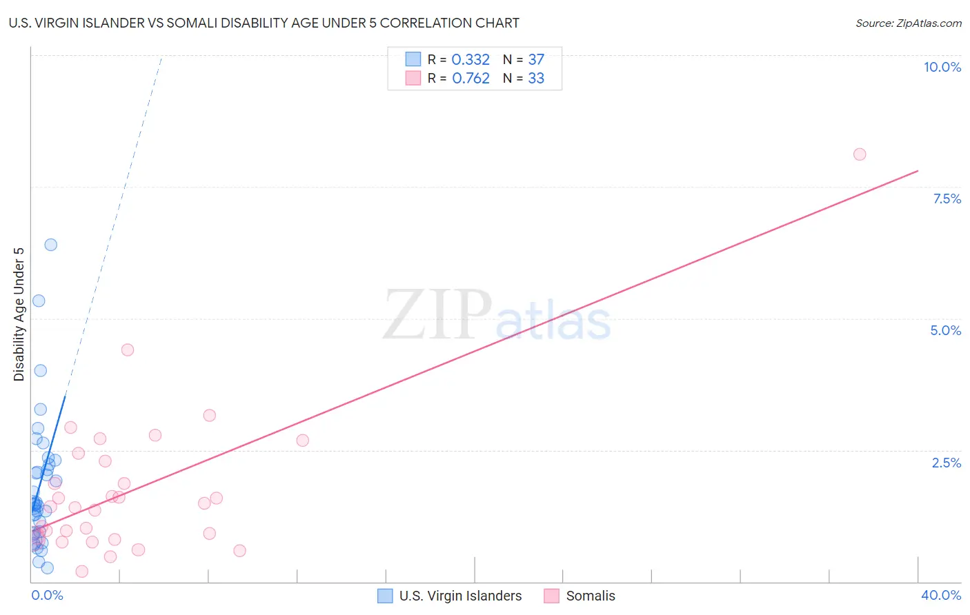 U.S. Virgin Islander vs Somali Disability Age Under 5