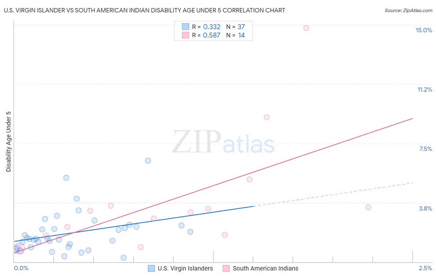 U.S. Virgin Islander vs South American Indian Disability Age Under 5