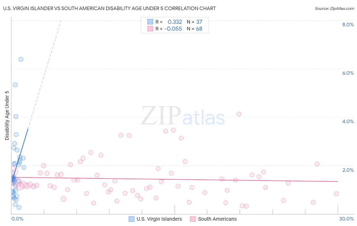 U.S. Virgin Islander vs South American Disability Age Under 5