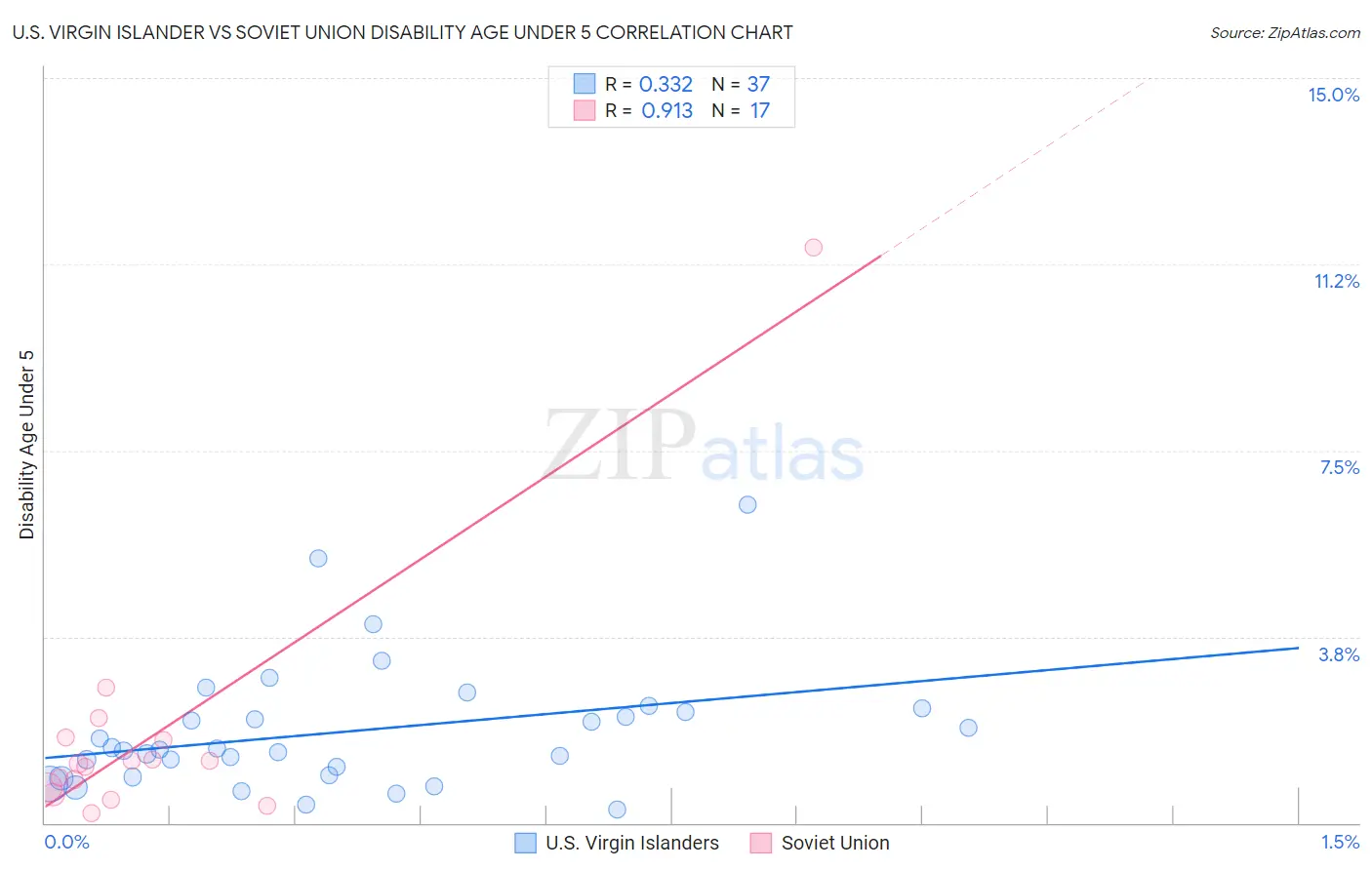 U.S. Virgin Islander vs Soviet Union Disability Age Under 5