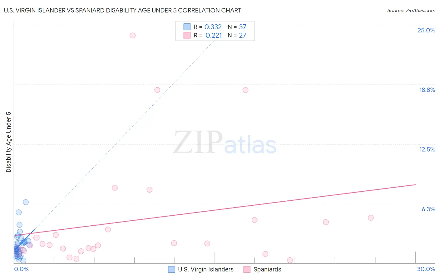 U.S. Virgin Islander vs Spaniard Disability Age Under 5