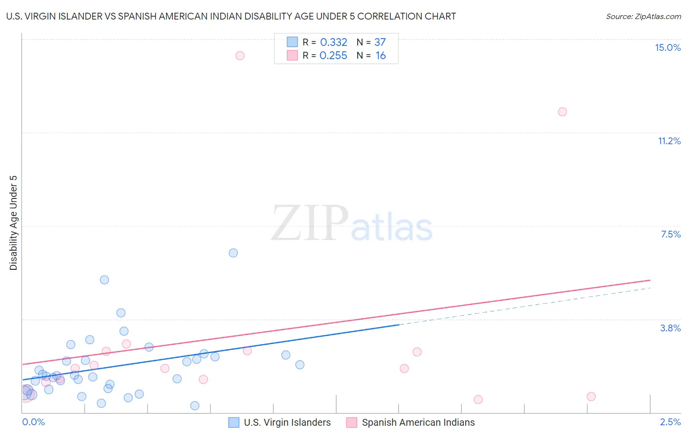 U.S. Virgin Islander vs Spanish American Indian Disability Age Under 5