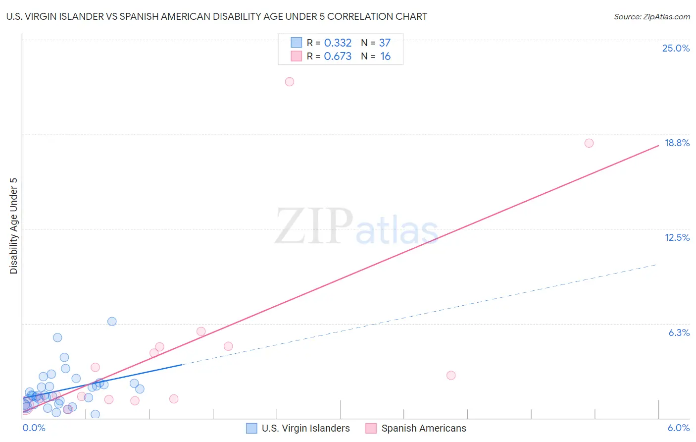 U.S. Virgin Islander vs Spanish American Disability Age Under 5