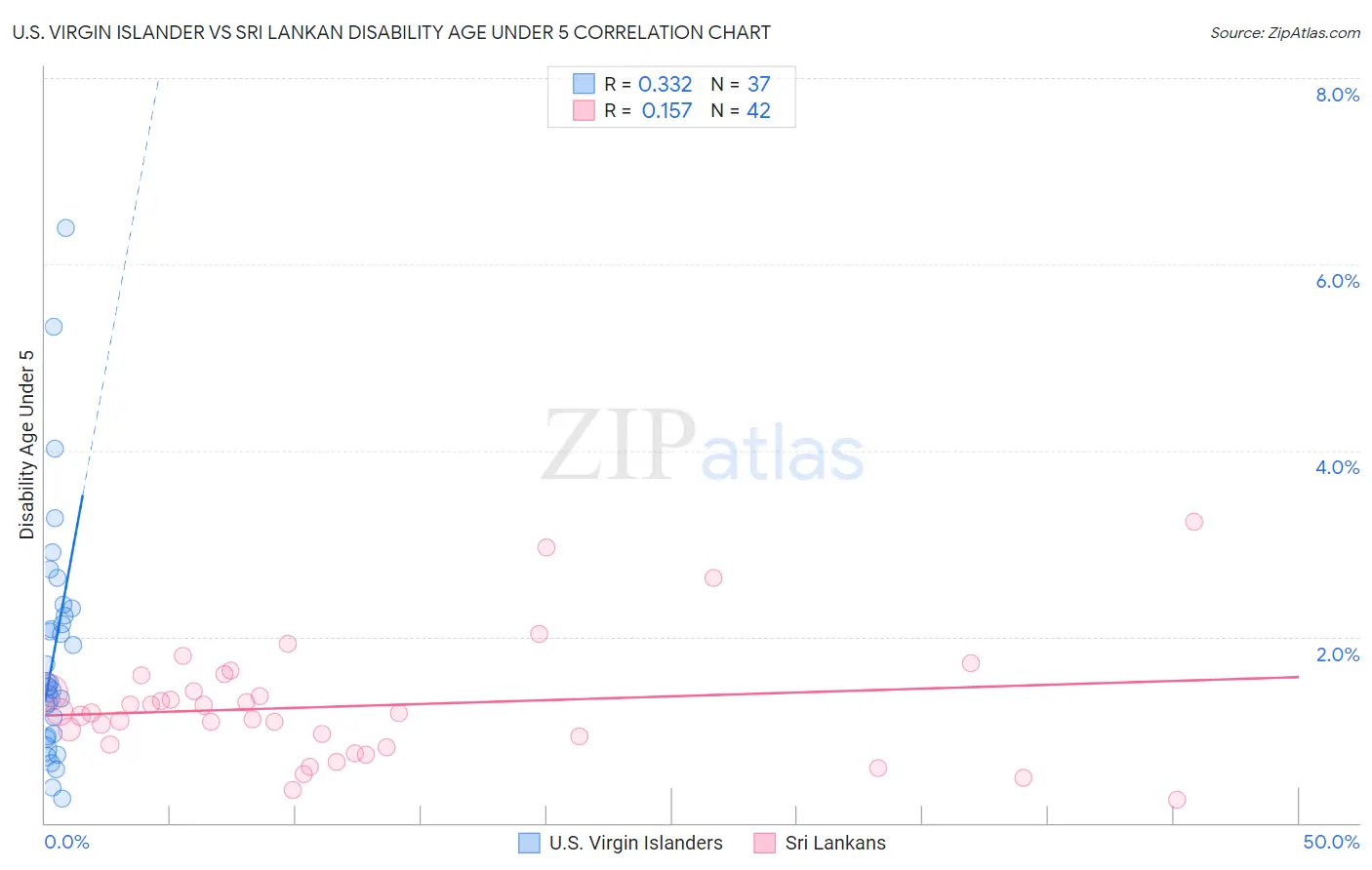 U.S. Virgin Islander vs Sri Lankan Disability Age Under 5