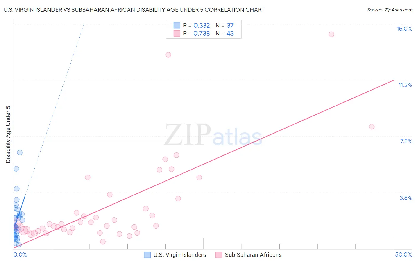 U.S. Virgin Islander vs Subsaharan African Disability Age Under 5