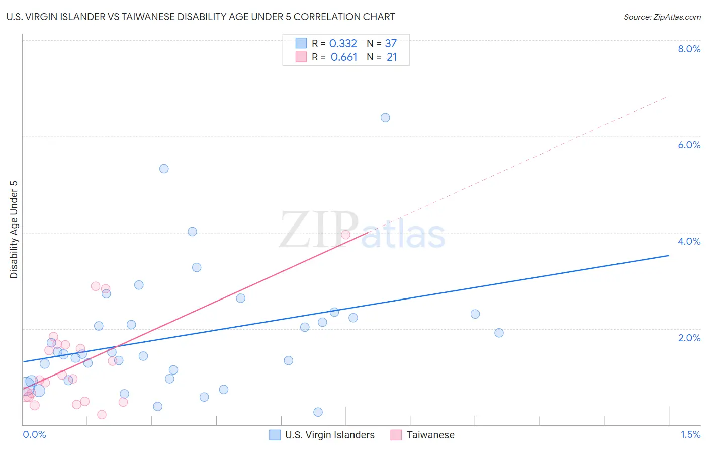 U.S. Virgin Islander vs Taiwanese Disability Age Under 5