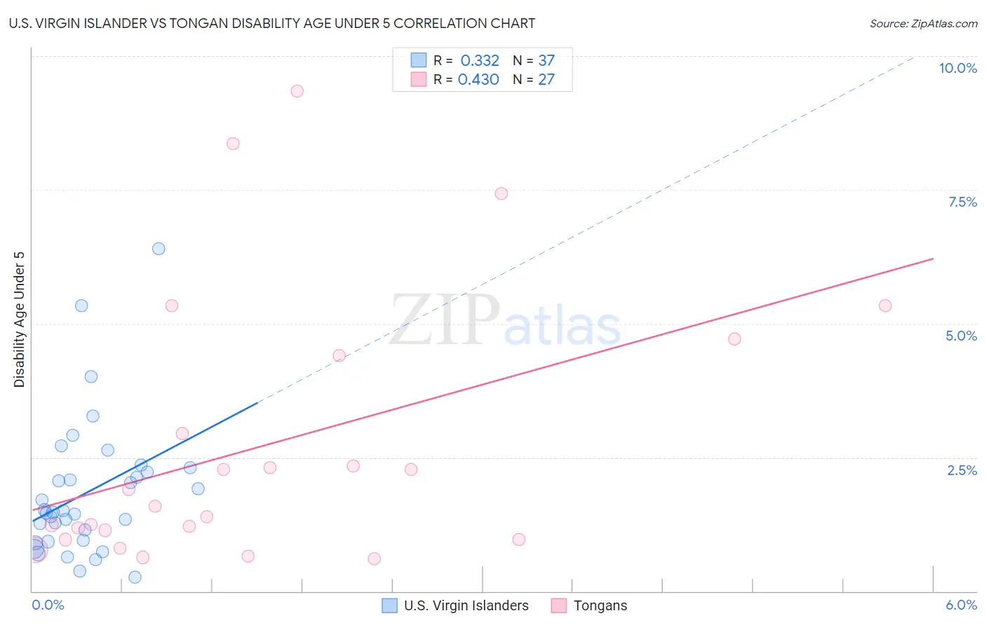 U.S. Virgin Islander vs Tongan Disability Age Under 5