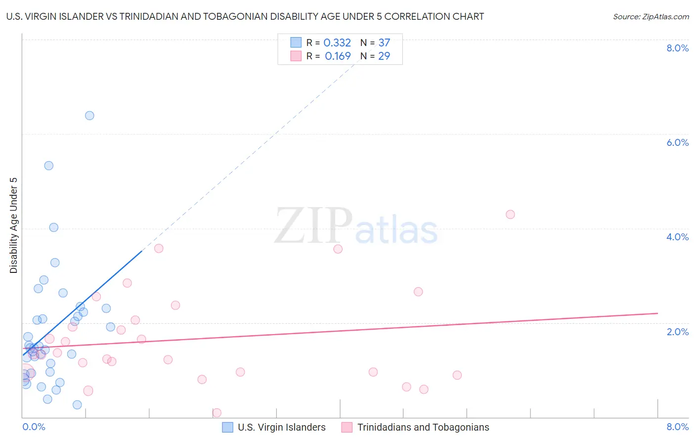 U.S. Virgin Islander vs Trinidadian and Tobagonian Disability Age Under 5