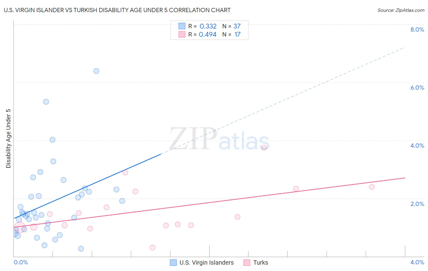 U.S. Virgin Islander vs Turkish Disability Age Under 5