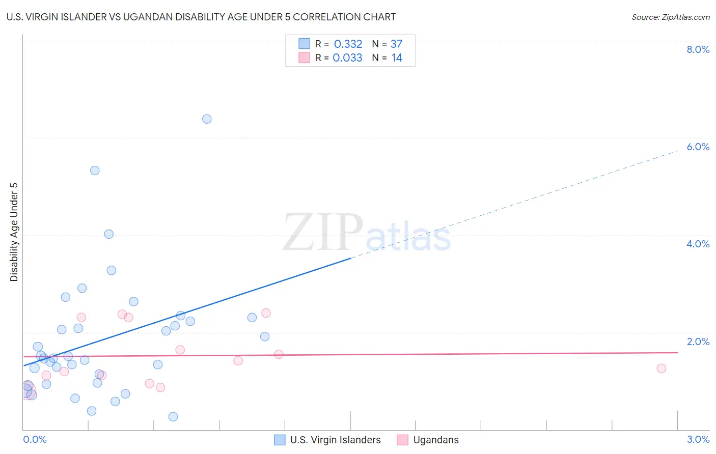 U.S. Virgin Islander vs Ugandan Disability Age Under 5