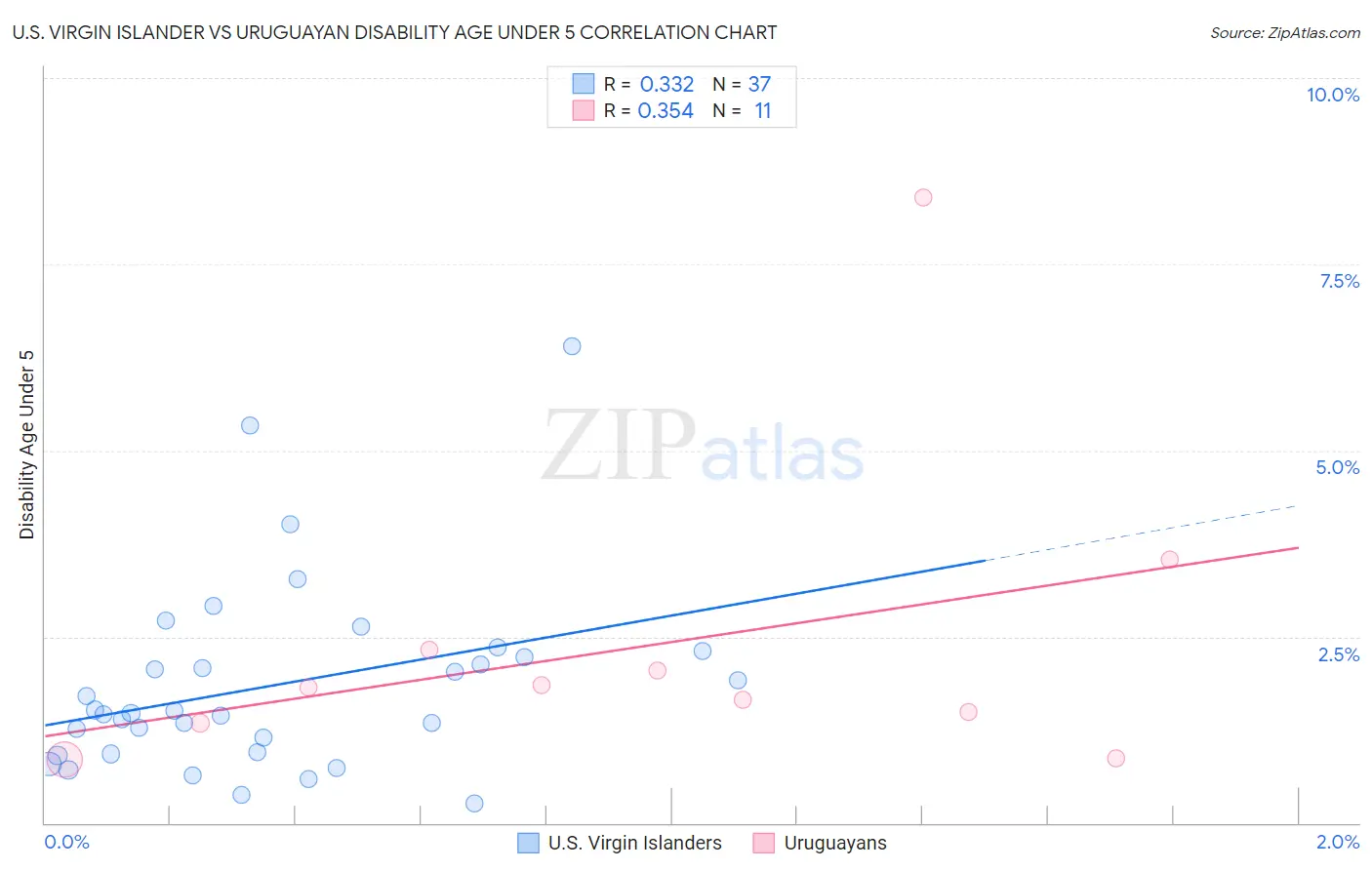 U.S. Virgin Islander vs Uruguayan Disability Age Under 5