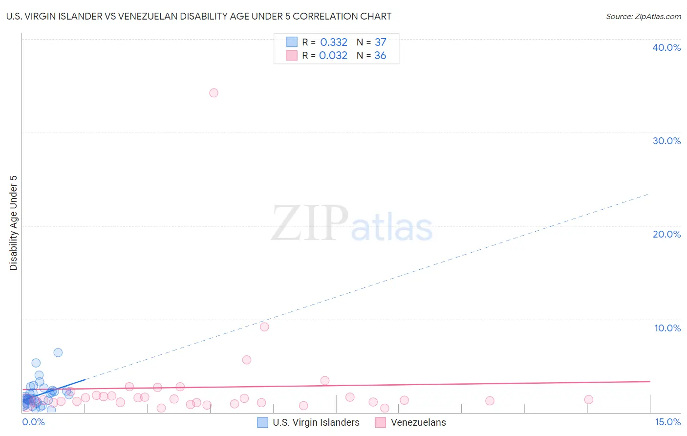 U.S. Virgin Islander vs Venezuelan Disability Age Under 5