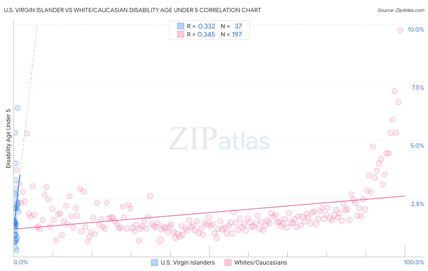 U.S. Virgin Islander vs White/Caucasian Disability Age Under 5