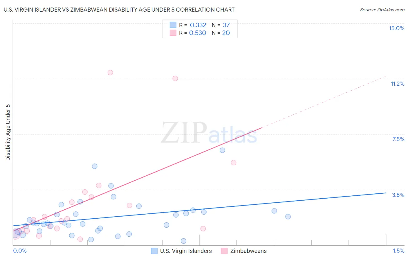 U.S. Virgin Islander vs Zimbabwean Disability Age Under 5