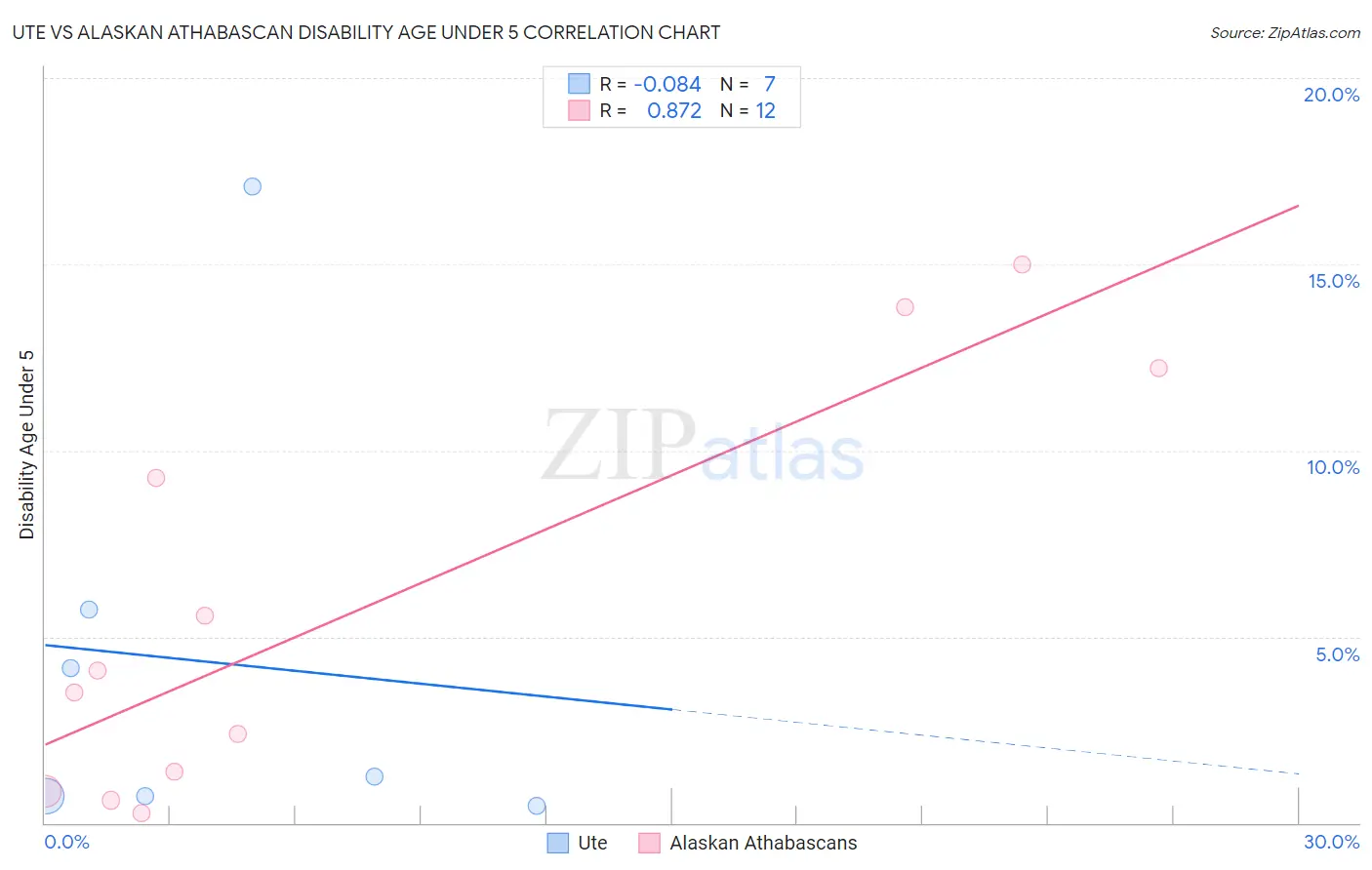 Ute vs Alaskan Athabascan Disability Age Under 5