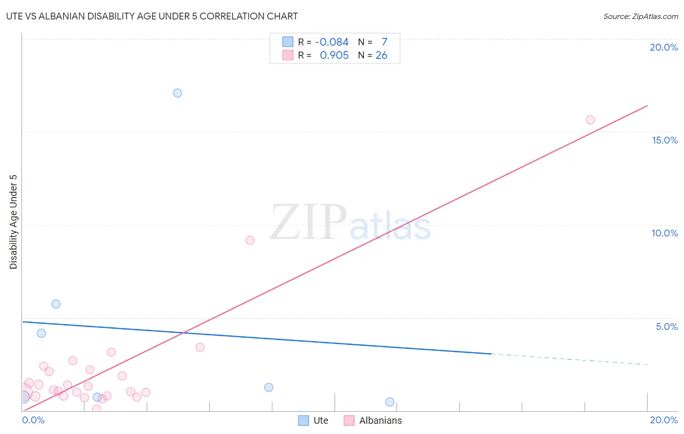 Ute vs Albanian Disability Age Under 5