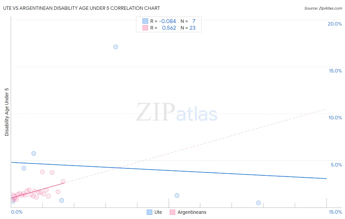 Ute vs Argentinean Disability Age Under 5