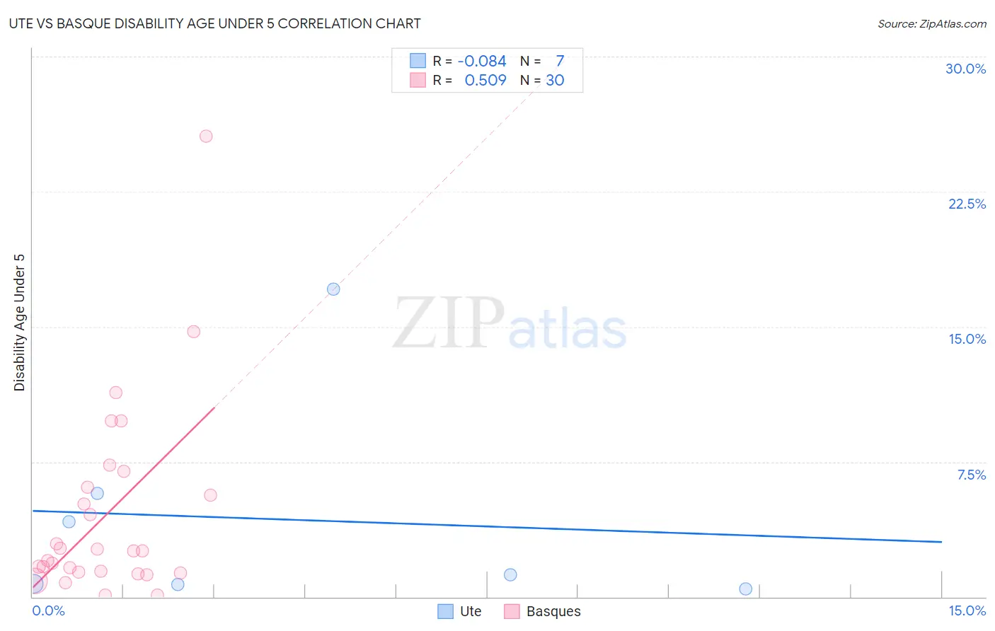 Ute vs Basque Disability Age Under 5