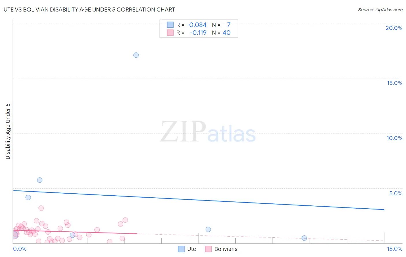 Ute vs Bolivian Disability Age Under 5