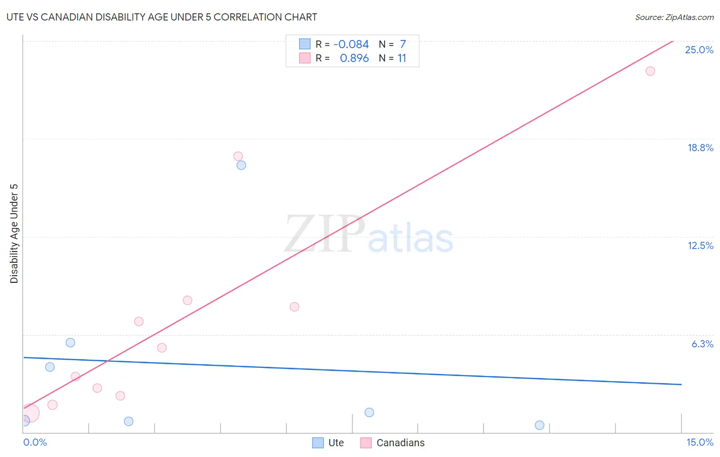 Ute vs Canadian Disability Age Under 5