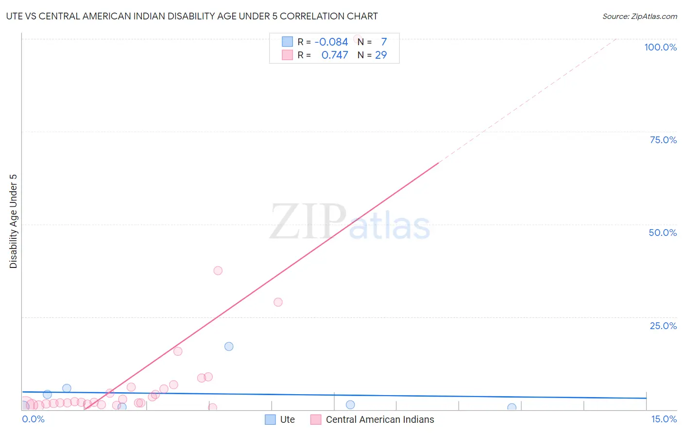 Ute vs Central American Indian Disability Age Under 5