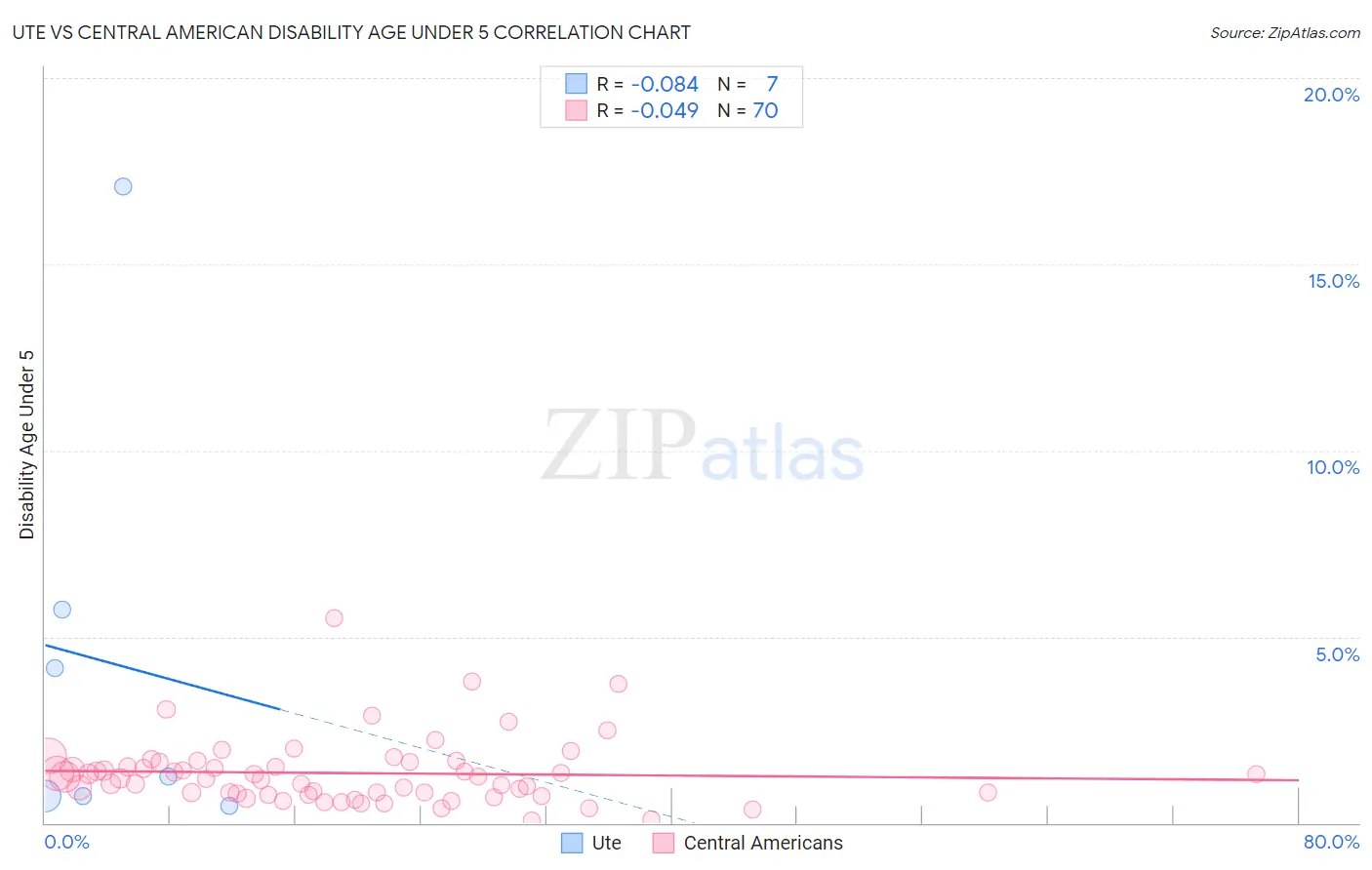 Ute vs Central American Disability Age Under 5