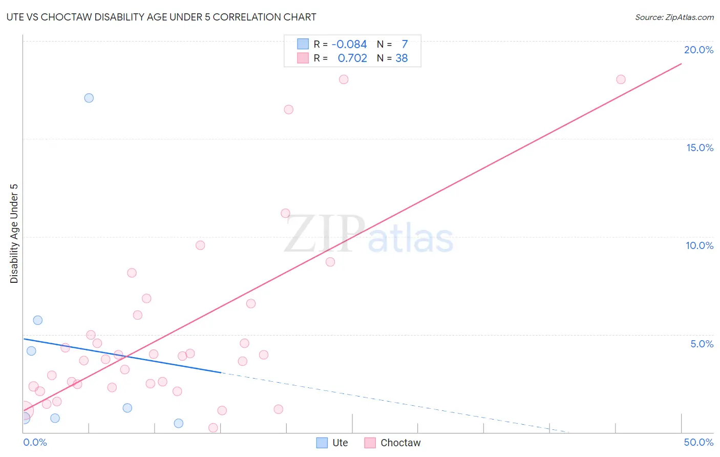 Ute vs Choctaw Disability Age Under 5