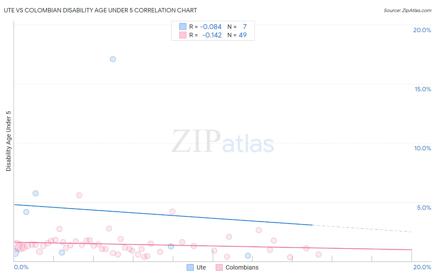 Ute vs Colombian Disability Age Under 5
