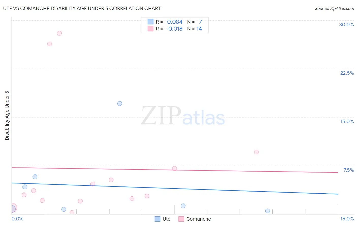 Ute vs Comanche Disability Age Under 5
