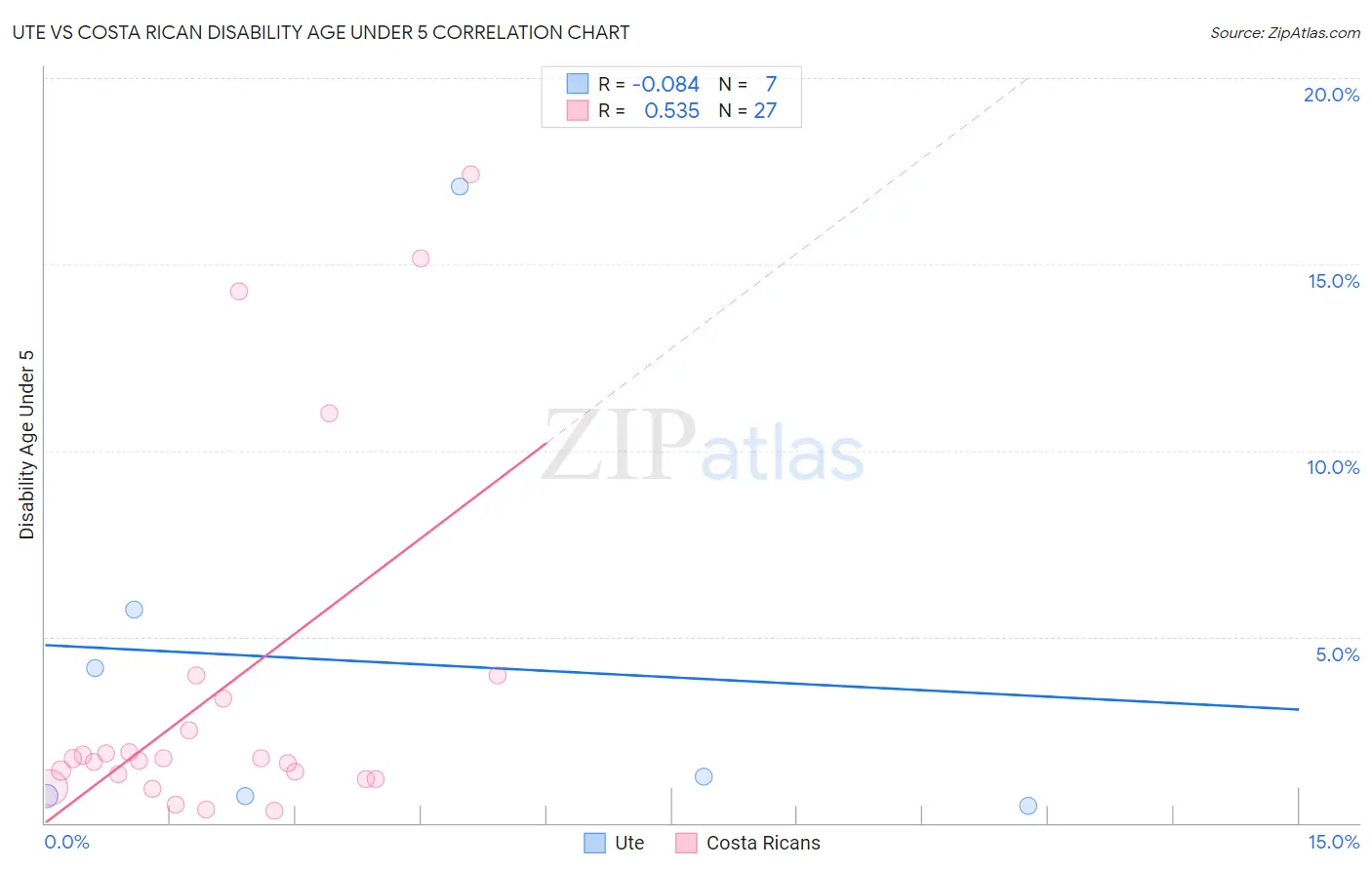Ute vs Costa Rican Disability Age Under 5