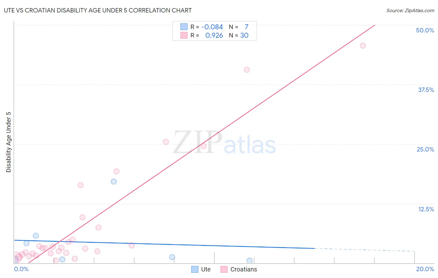 Ute vs Croatian Disability Age Under 5