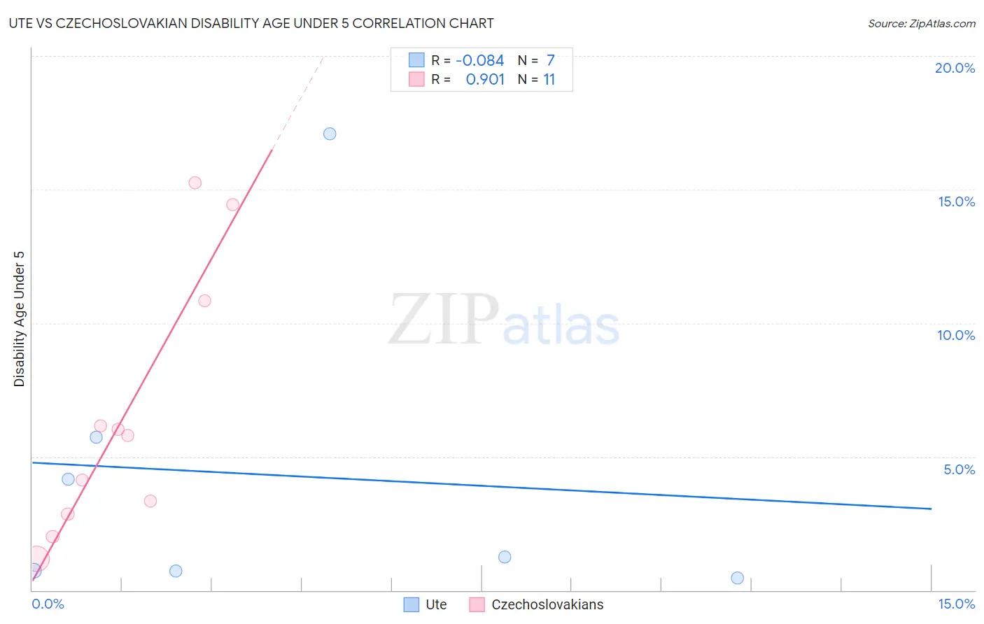 Ute vs Czechoslovakian Disability Age Under 5