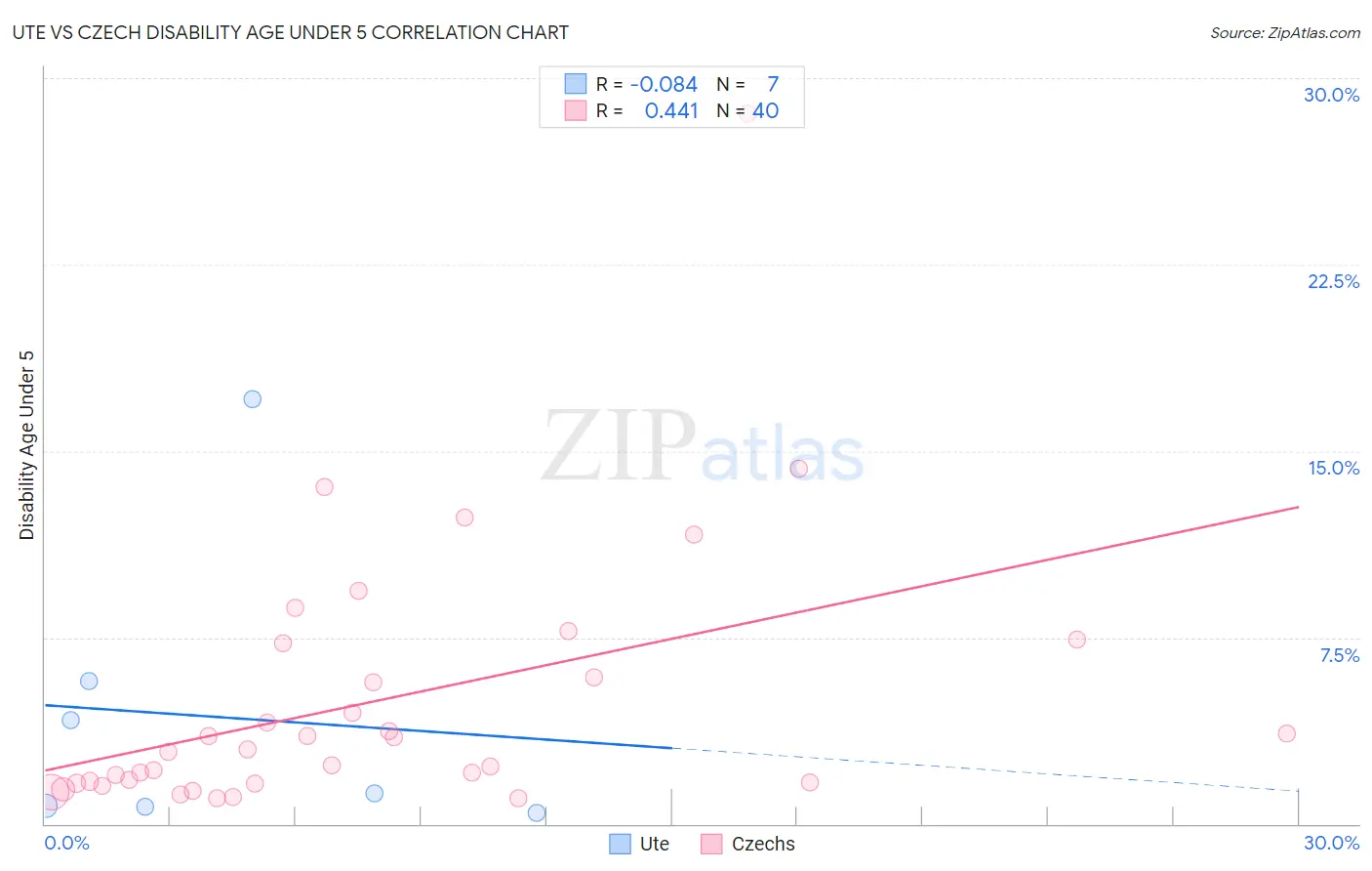 Ute vs Czech Disability Age Under 5