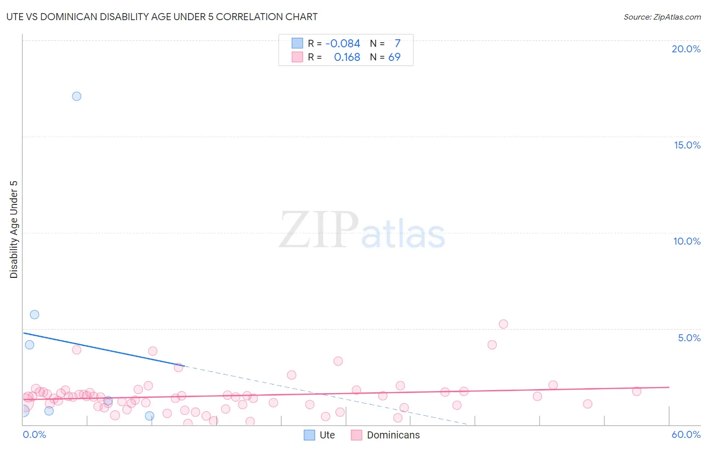Ute vs Dominican Disability Age Under 5