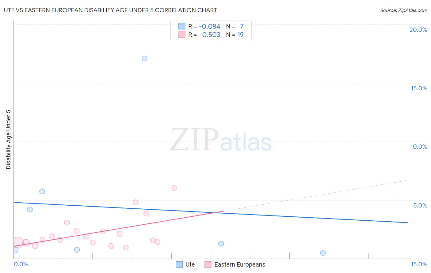 Ute vs Eastern European Disability Age Under 5