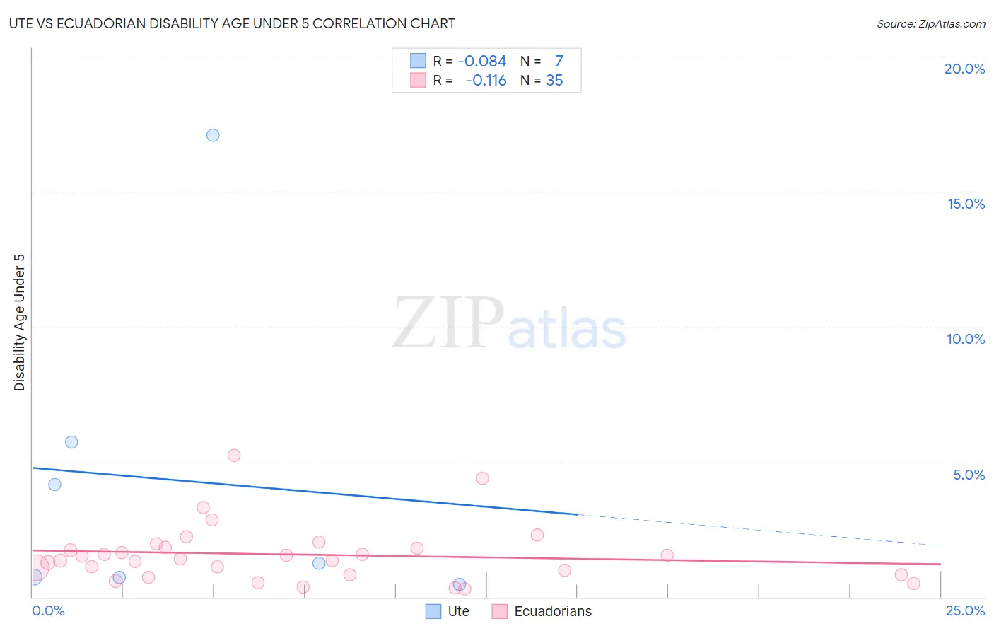 Ute vs Ecuadorian Disability Age Under 5