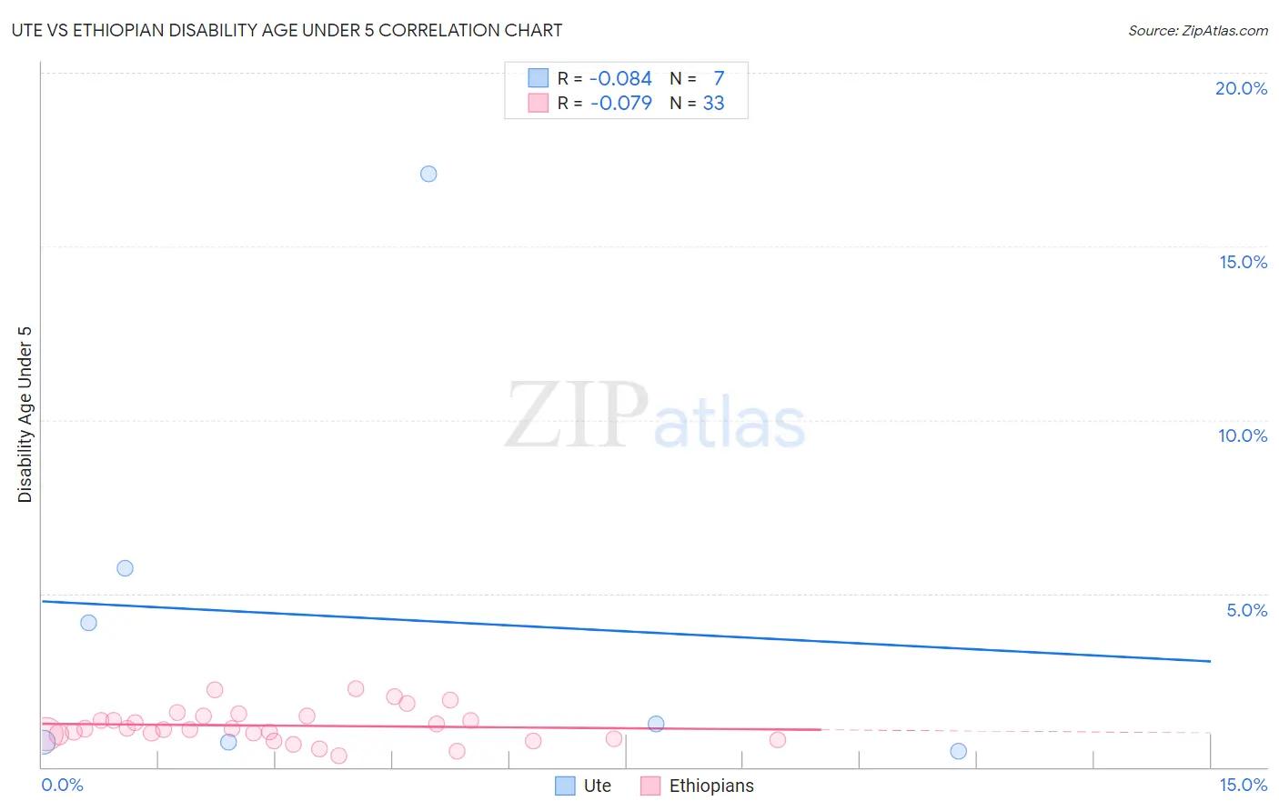 Ute vs Ethiopian Disability Age Under 5