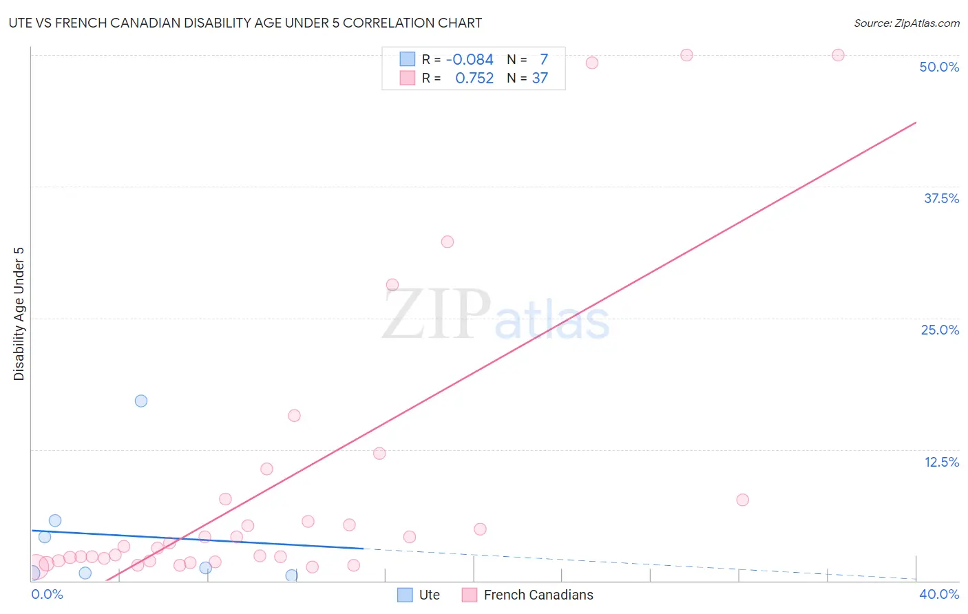 Ute vs French Canadian Disability Age Under 5