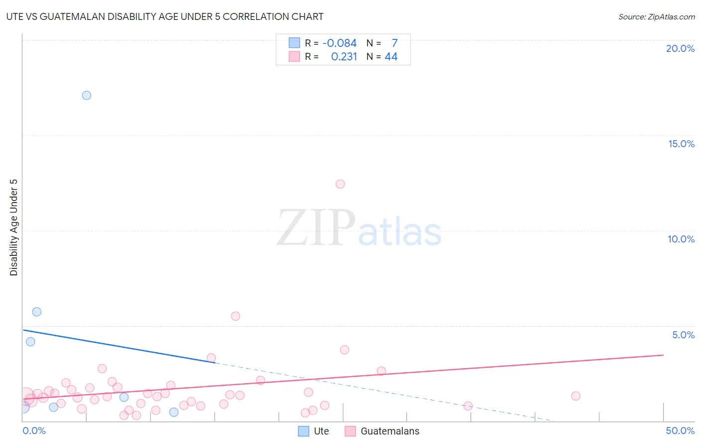 Ute vs Guatemalan Disability Age Under 5