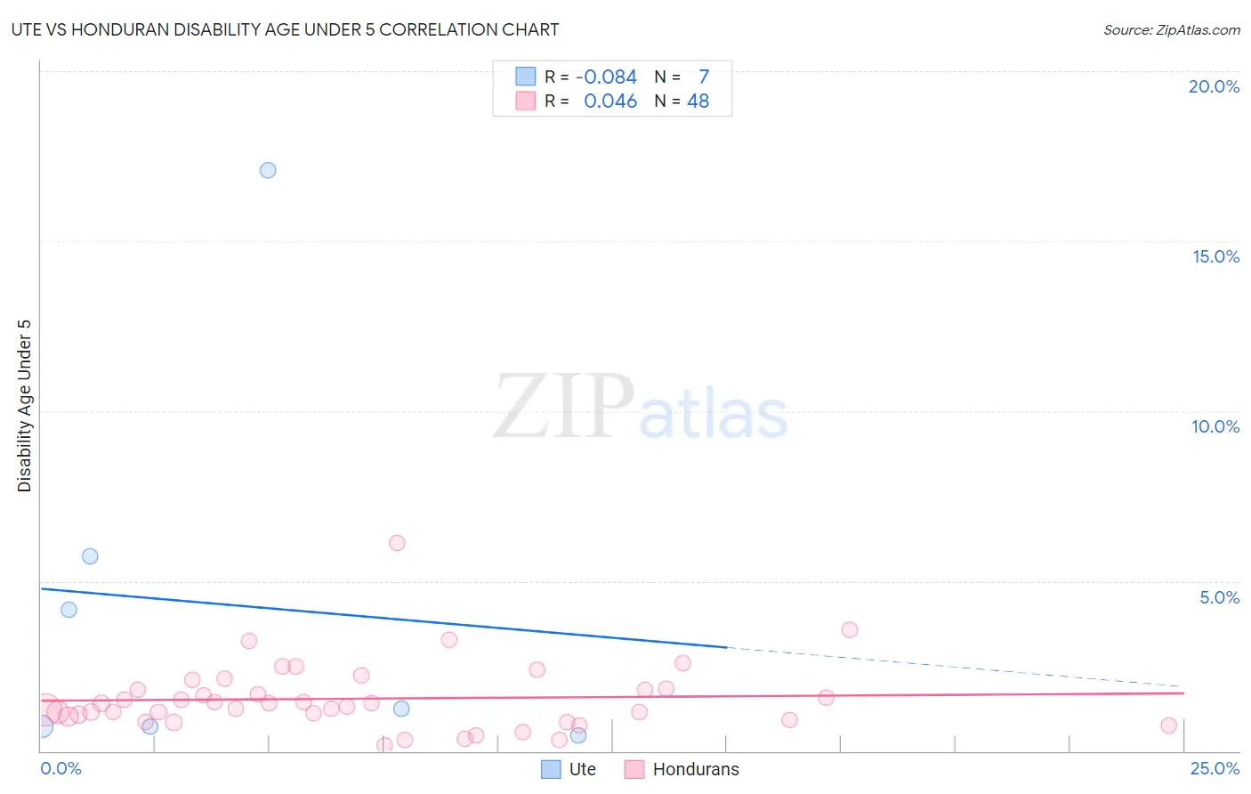 Ute vs Honduran Disability Age Under 5