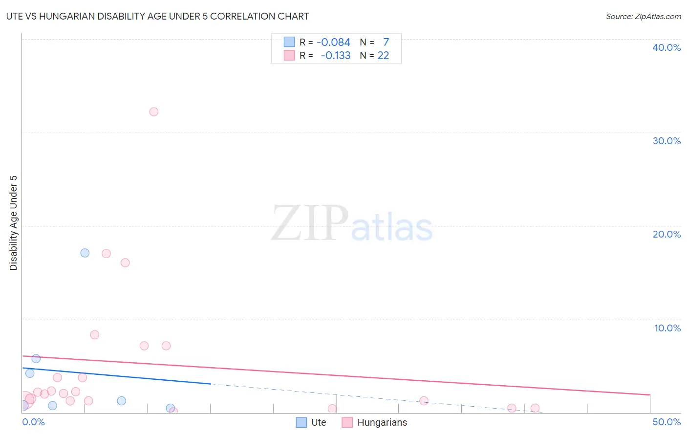 Ute vs Hungarian Disability Age Under 5