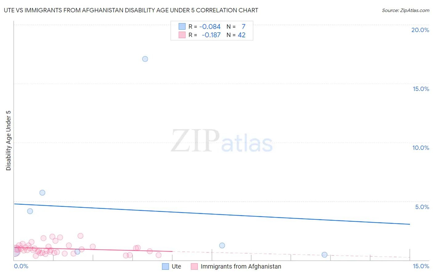 Ute vs Immigrants from Afghanistan Disability Age Under 5