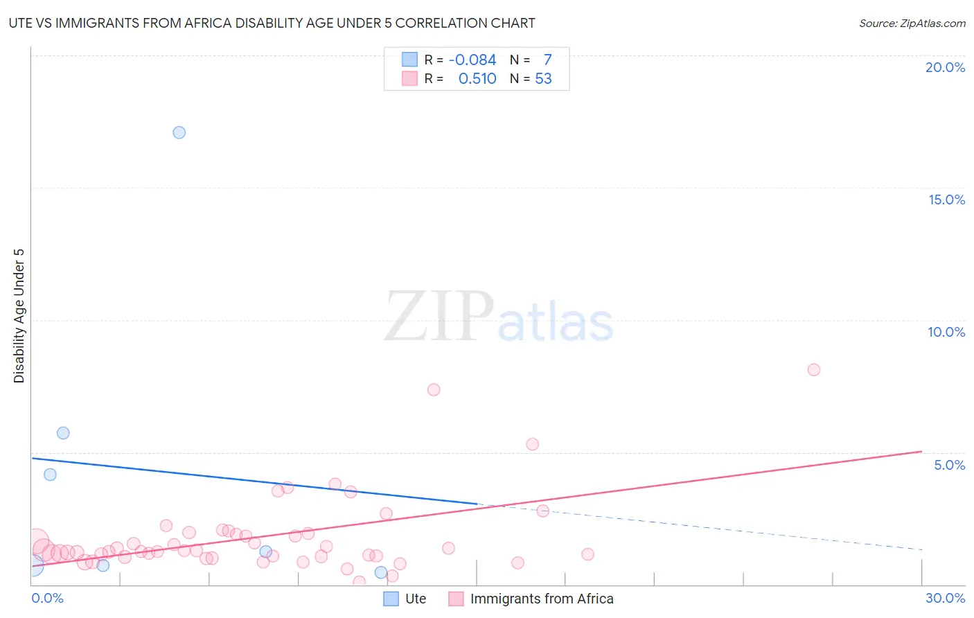Ute vs Immigrants from Africa Disability Age Under 5