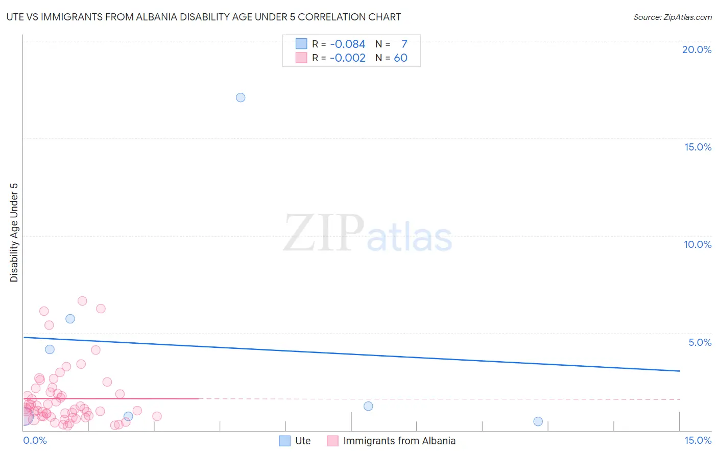 Ute vs Immigrants from Albania Disability Age Under 5